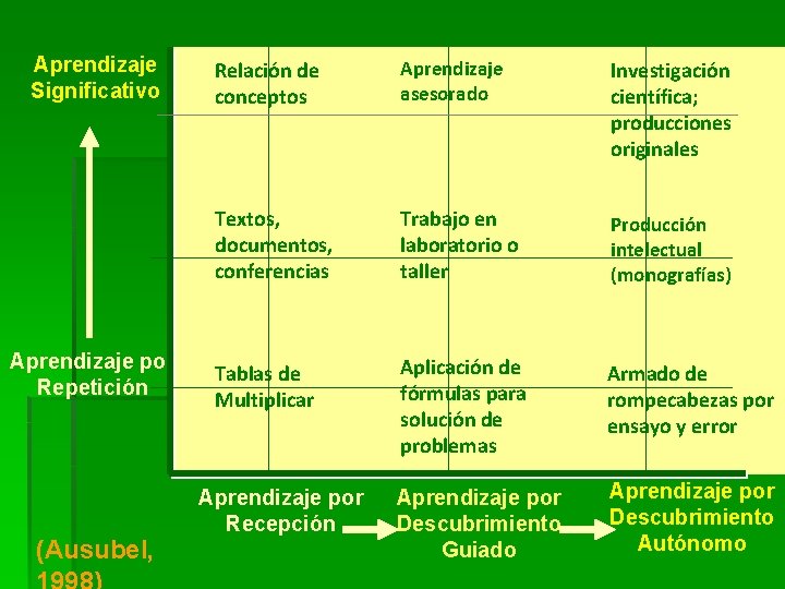 Aprendizaje Significativo Aprendizaje por Repetición (Ausubel, Relación de conceptos Aprendizaje asesorado Investigación científica; producciones