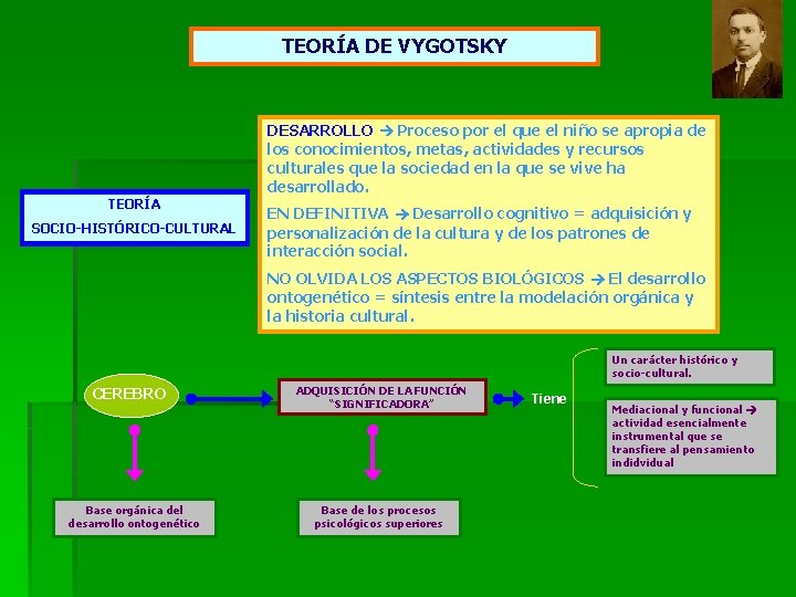 TEORÍA DE VYGOTSKY DESARROLLO Proceso por el que el niño se apropia de los