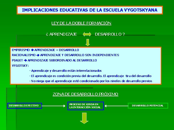 IMPLICACIONES EDUCATIVAS DE LA ESCUELA VYGOTSKYANA LEY DE LA DOBLE FORMACIÓN ¿ APRENDIZAJE DESARROLLO