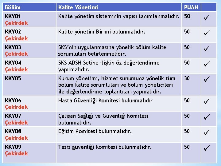 Bölüm Kalite Yönetimi PUAN KKY 01 Çekirdek Kalite yönetim sisteminin yapısı tanımlanmalıdır. 50 ü