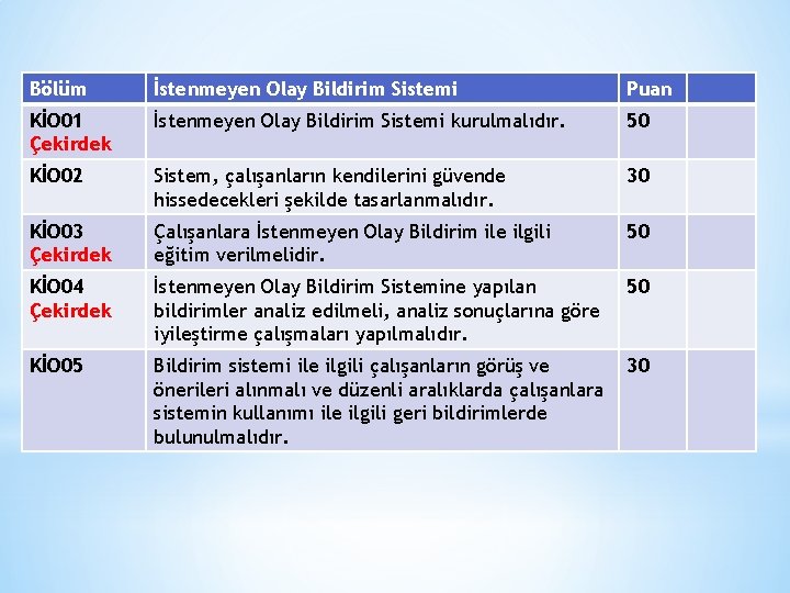 Bölüm İstenmeyen Olay Bildirim Sistemi Puan KİO 01 Çekirdek İstenmeyen Olay Bildirim Sistemi kurulmalıdır.