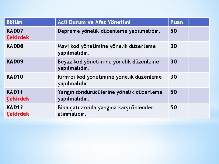 Bölüm Acil Durum ve Afet Yönetimi Puan KAD 07 Çekirdek Depreme yönelik düzenleme yapılmalıdır.