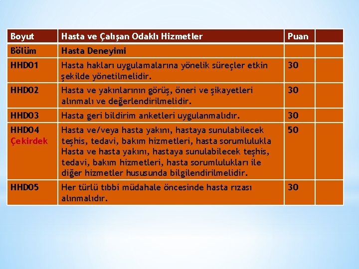 Boyut Hasta ve Çalışan Odaklı Hizmetler Puan Bölüm Hasta Deneyimi HHD 01 Hasta hakları