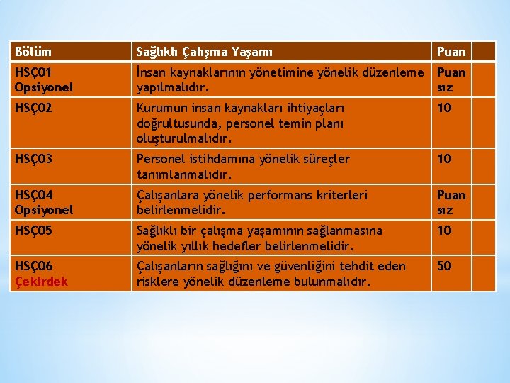 Bölüm Sağlıklı Çalışma Yaşamı Puan HSÇ01 Opsiyonel İnsan kaynaklarının yönetimine yönelik düzenleme Puan yapılmalıdır.