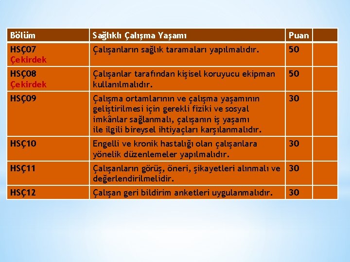 Bölüm Sağlıklı Çalışma Yaşamı Puan HSÇ07 Çekirdek Çalışanların sağlık taramaları yapılmalıdır. 50 HSÇ08 Çekirdek