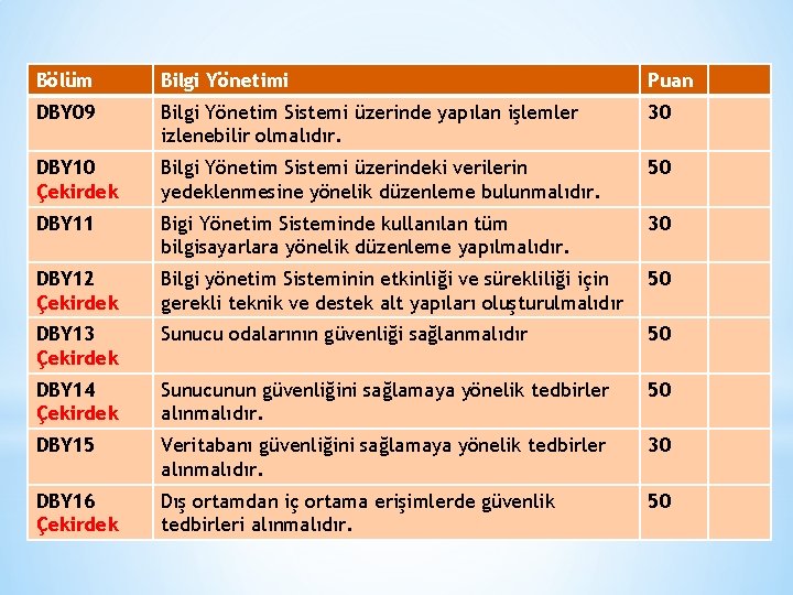 Bölüm Bilgi Yönetimi Puan DBY 09 Bilgi Yönetim Sistemi üzerinde yapılan işlemler izlenebilir olmalıdır.