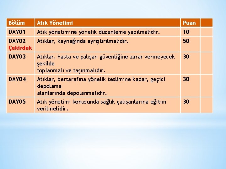 Bölüm Atık Yönetimi Puan DAY 01 Atık yönetimine yönelik düzenleme yapılmalıdır. 10 DAY 02