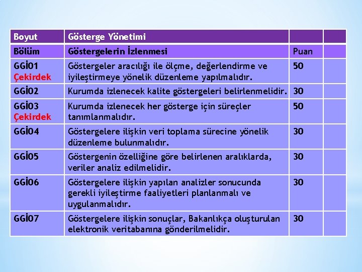 Boyut Gösterge Yönetimi Bölüm Göstergelerin İzlenmesi Puan GGİ 01 Çekirdek Göstergeler aracılığı ile ölçme,