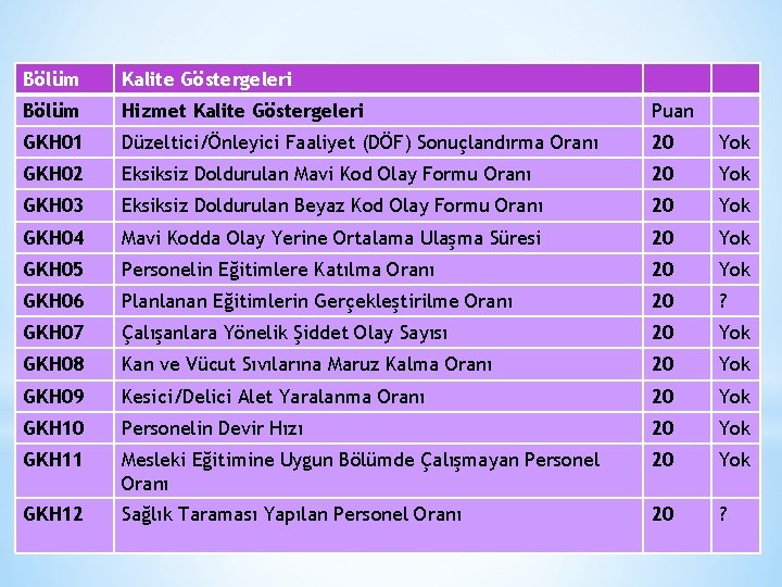 Bölüm Kalite Göstergeleri Bölüm Hizmet Kalite Göstergeleri Puan GKH 01 Düzeltici/Önleyici Faaliyet (DÖF) Sonuçlandırma
