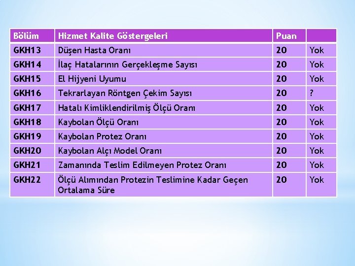 Bölüm Hizmet Kalite Göstergeleri Puan GKH 13 Düşen Hasta Oranı 20 Yok GKH 14