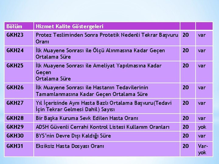 Bölüm Hizmet Kalite Göstergeleri GKH 23 Protez Tesliminden Sonra Protetik Nedenli Tekrar Başvuru 20