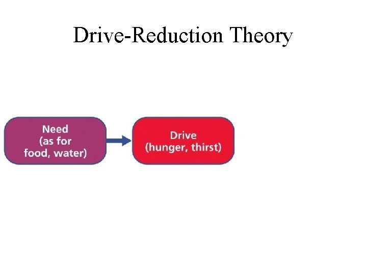 Drive-Reduction Theory 