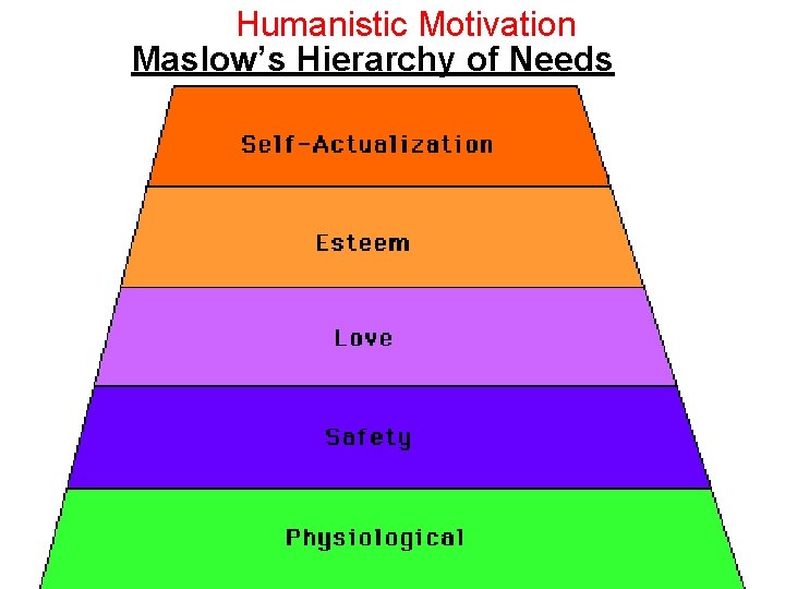 Humanistic Motivation Maslow’s Hierarchy of Needs 
