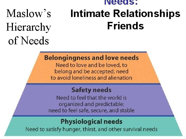 Maslow’s Hierarchy of Needs: Intimate Relationships Friends 