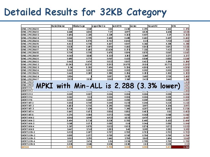 Detailed Results for 32 KB Category LONG-SPEC 2 K 6 -00 LONG-SPEC 2 K