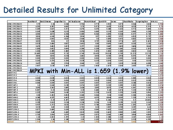 Detailed Results for Unlimited Category LONG-SPEC 2 K 6 -00 LONG-SPEC 2 K 6