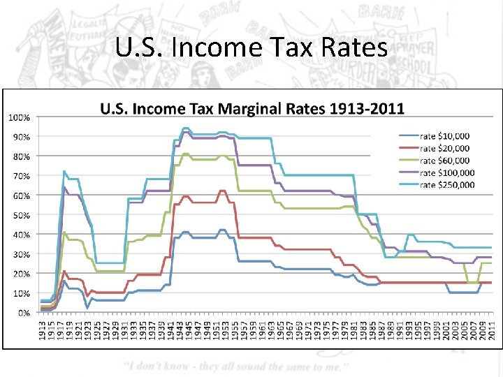 U. S. Income Tax Rates U. S. Income Tax Rates