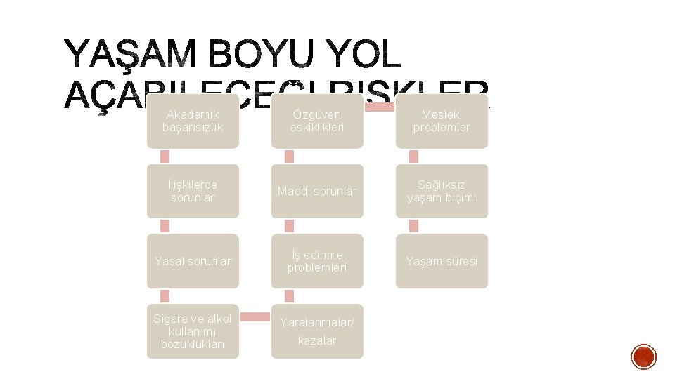 Akademik başarısızlık Özgüven eskiklikleri Mesleki problemler İlişkilerde sorunlar Maddi sorunlar Sağlıksız yaşam biçimi Yasal