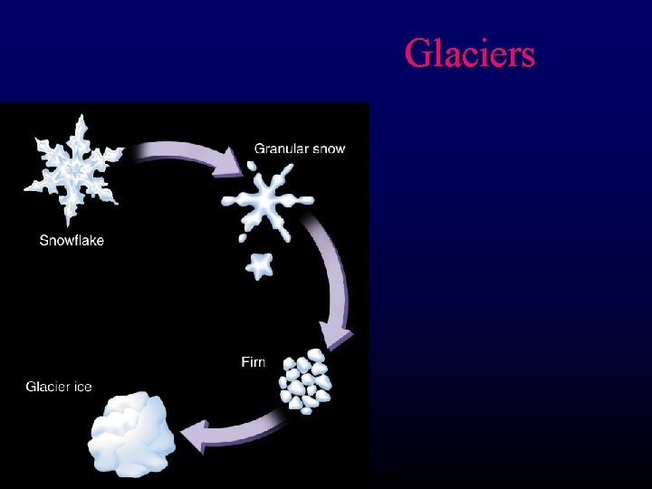 Glaciers 