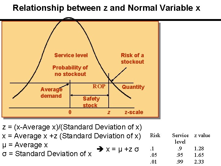 Relationship between z and Normal Variable x Risk of a stockout Service level Probability