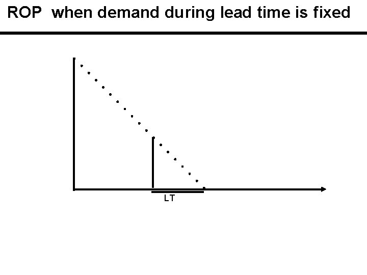 ROP when demand during lead time is fixed LT 