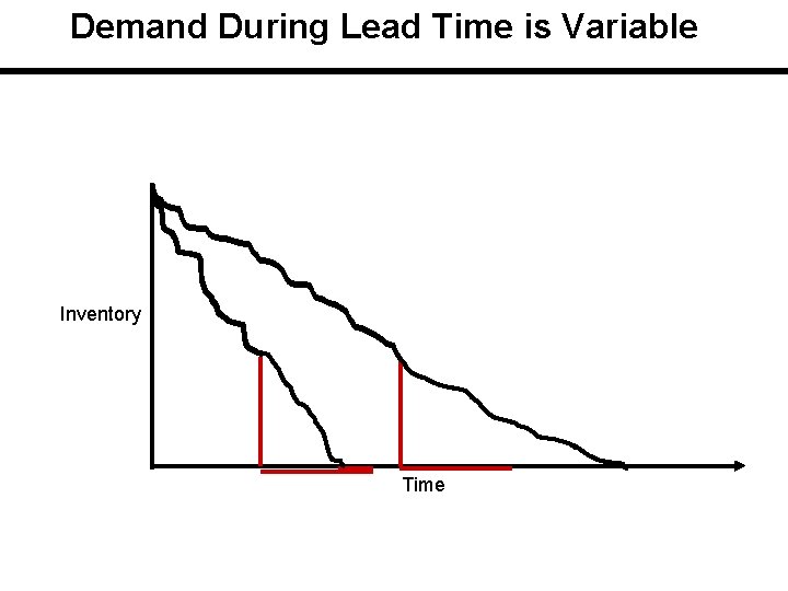 Demand During Lead Time is Variable Inventory Time 