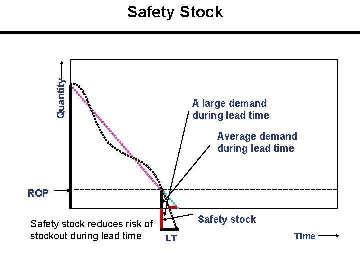 Quantity Safety Stock A large demand during lead time Average demand during lead time