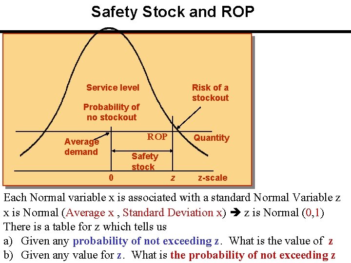 Safety Stock and ROP Risk of a stockout Service level Probability of no stockout