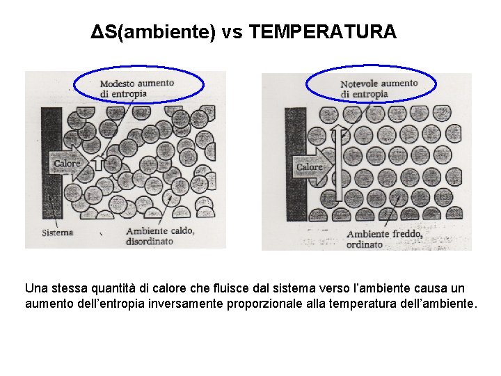 ΔS(ambiente) vs TEMPERATURA Una stessa quantità di calore che fluisce dal sistema verso l’ambiente