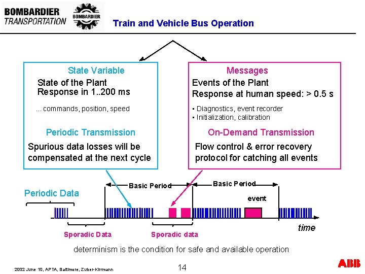 Train and Vehicle Bus Operation State Variable State of the Plant Response in 1. Train and Vehicle Bus Operation State Variable State of the Plant Response in 1.