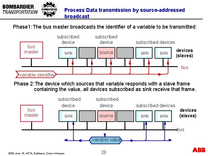 Process Data transmission by source-addressed broadcast Phase 1: The bus master broadcasts the identifier Process Data transmission by source-addressed broadcast Phase 1: The bus master broadcasts the identifier