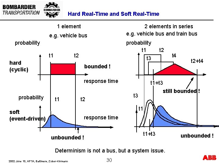 Hard Real-Time and Soft Real-Time 1 element 2 elements in series e. g. vehicle Hard Real-Time and Soft Real-Time 1 element 2 elements in series e. g. vehicle