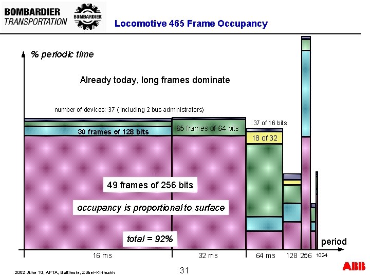Locomotive 465 Frame Occupancy % periodic time Already today, long frames dominate number of Locomotive 465 Frame Occupancy % periodic time Already today, long frames dominate number of