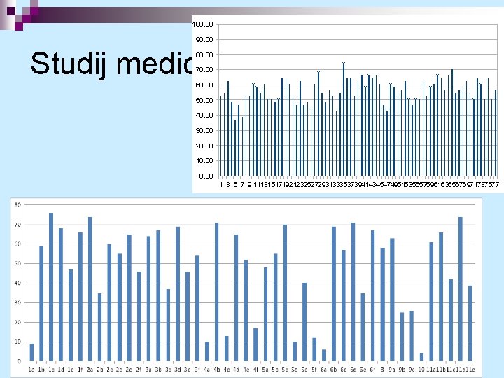 100. 00 90. 00 Studij medicine 80. 00 70. 00 60. 00 50. 00