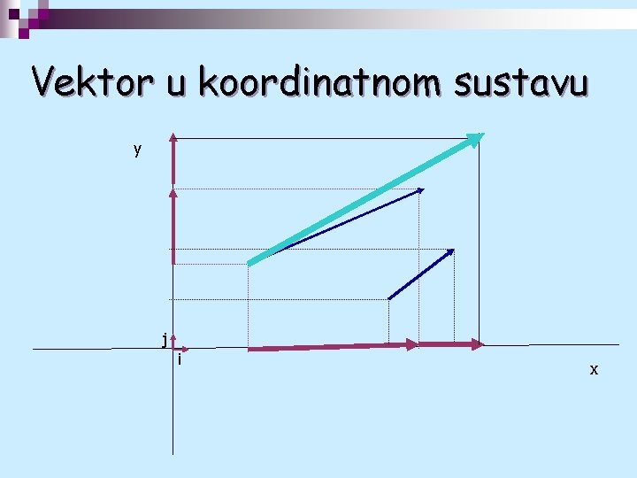 Vektor u koordinatnom sustavu y j i x 