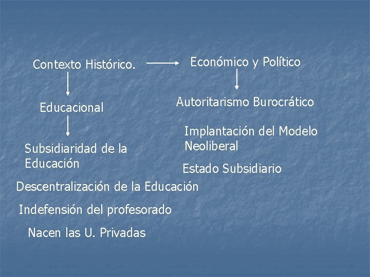 Contexto Histórico. Educacional Subsidiaridad de la Educación Económico y Político Autoritarismo Burocrático Implantación del
