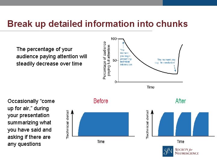 Break up detailed information into chunks The percentage of your audience paying attention will