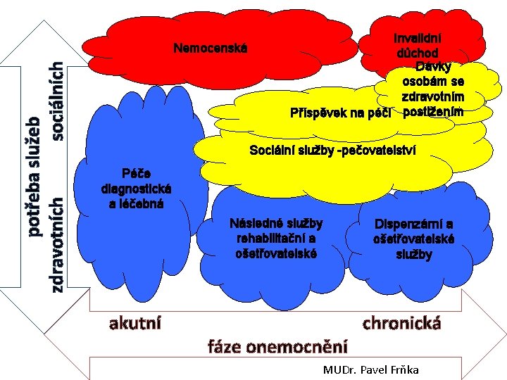 potřeba služeb zdravotních sociálních Nemocenská Invalidní důchod Dávky osobám se zdravotním Příspěvek na péči