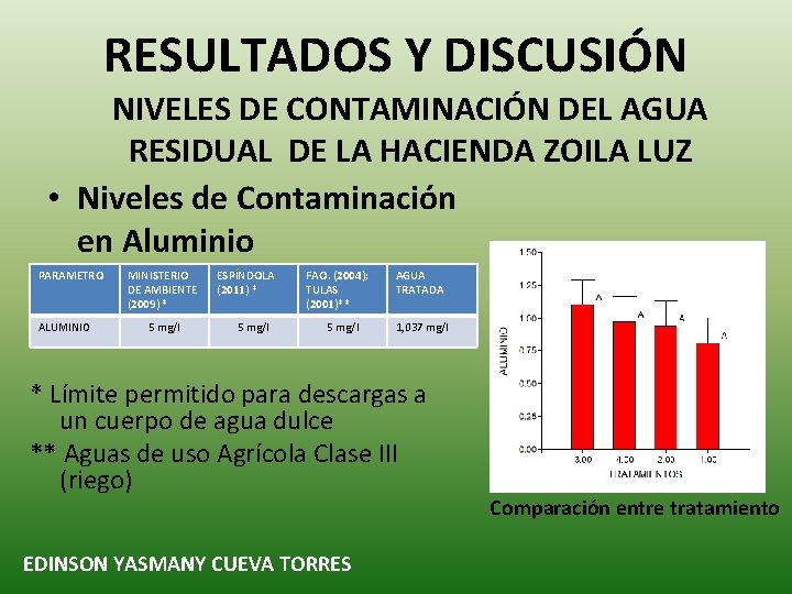 RESULTADOS Y DISCUSIÓN NIVELES DE CONTAMINACIÓN DEL AGUA RESIDUAL DE LA HACIENDA ZOILA LUZ