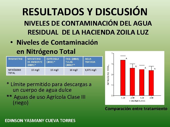 RESULTADOS Y DISCUSIÓN NIVELES DE CONTAMINACIÓN DEL AGUA RESIDUAL DE LA HACIENDA ZOILA LUZ