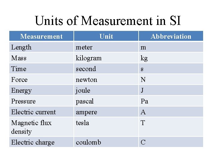 Units of Measurement in SI Measurement Length Mass Time Unit Abbreviation meter kilogram second