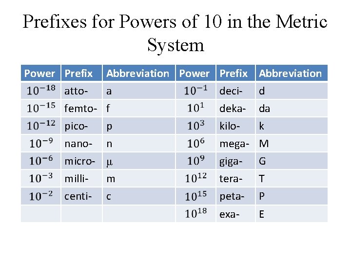 Prefixes for Powers of 10 in the Metric System Power Prefix Abbreviation attoa deci-