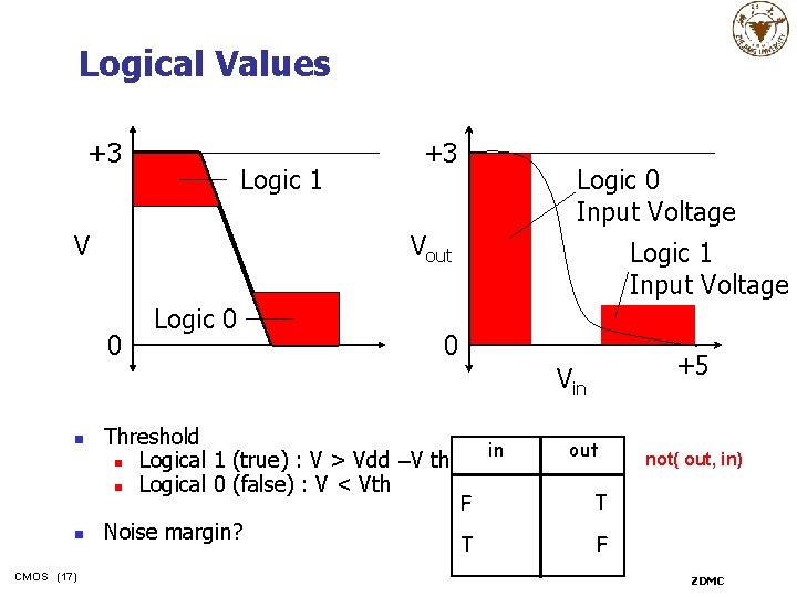Logical Values +3 Logic 1 V +3 Logic 0 Input Voltage Vout 0 Logic