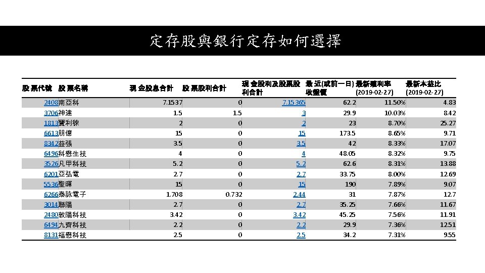 定存股與銀行定存如何選擇 股 票代號 股 票名稱 2408南亞科 3706神達 1813寶利徠 6613朋億 8342益張 6496科懋生技 3526凡甲科技 6201亞弘電 5536聖暉