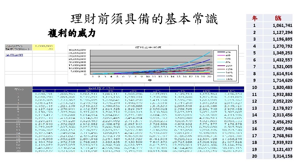 理財前須具備的基本常識 複利的威力 年 1 2 3 4 5 6 7 8 9 10 11