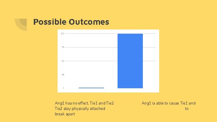 Possible Outcomes Ang 1 has no effect. Tie 1 and Tie 2 stay physically