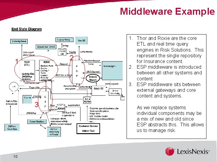 Middleware Example 2 1 3 10 1. Thor and Roxie are the core ETL Middleware Example 2 1 3 10 1. Thor and Roxie are the core ETL