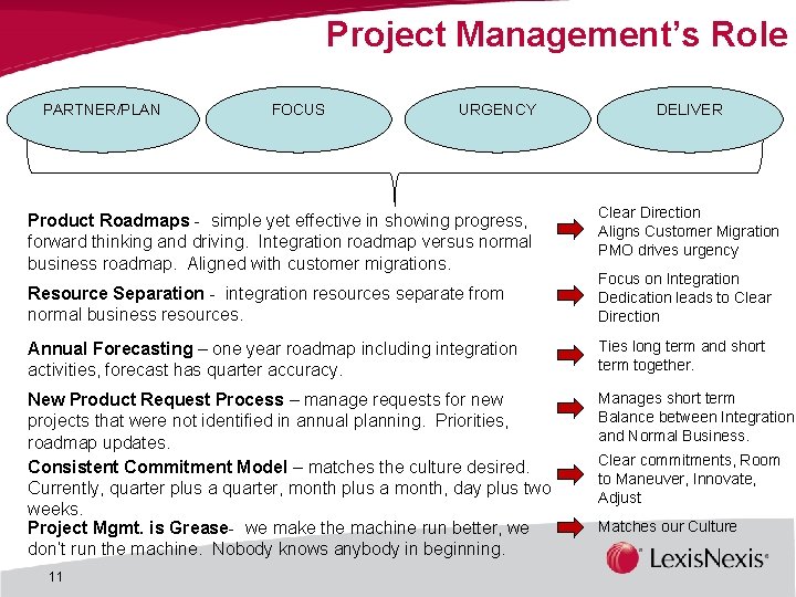 Project Management’s Role PARTNER/PLAN FOCUS URGENCY Product Roadmaps - simple yet effective in showing Project Management’s Role PARTNER/PLAN FOCUS URGENCY Product Roadmaps - simple yet effective in showing