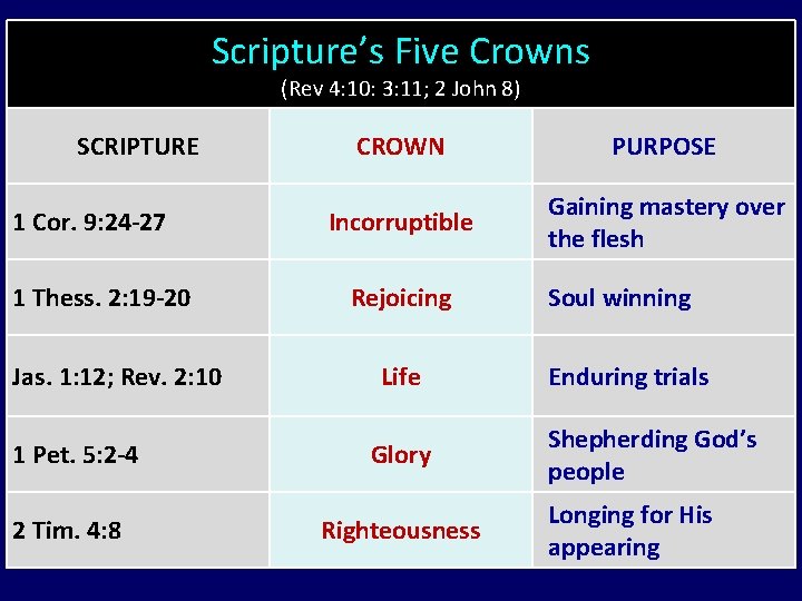 Scripture’s Five Crowns (Rev 4: 10: 3: 11; 2 John 8) SCRIPTURE 1 Cor.