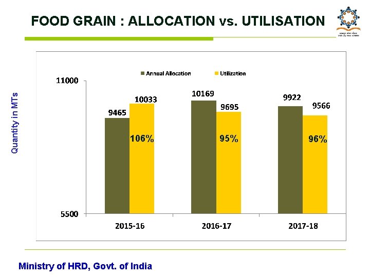 Quantity in MTs FOOD GRAIN : ALLOCATION vs. UTILISATION 106% Ministry of HRD, Govt.